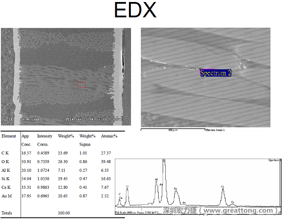 ACF(Conductive Anodic Filament，導(dǎo)墊性細(xì)絲物，陽極性玻璃纖維絲漏電現(xiàn)象)。用EDX打出來Au(金)的元素介于通孔與盲孔之間第二個位置。