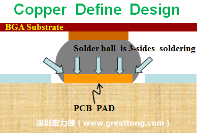 一般PCB的焊墊/焊盤(pad)有兩種設計，一種是銅箔獨立為焊墊(pad)，[solder mask]開窗大于pad，稱為【Copper Defined Pad Design】，這種焊墊設計的優點是焊錫性佳，因為在焊墊的三面都可以吃上錫，而且也可以精淮的控制焊墊的位置與大小，另外走線(trace)也比較容易布線。