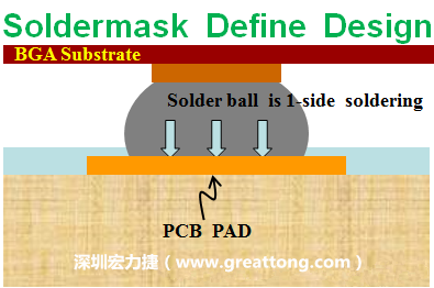 一般PCB的焊墊/焊盤(pad)有兩種設計，另一種焊墊的設計是將[solder mask](綠漆/綠油)覆蓋于銅箔上并露出沒有被mask的銅箔形成焊墊(pad)，這種焊墊設計稱為【Solder-mask Defined Pad Design】。