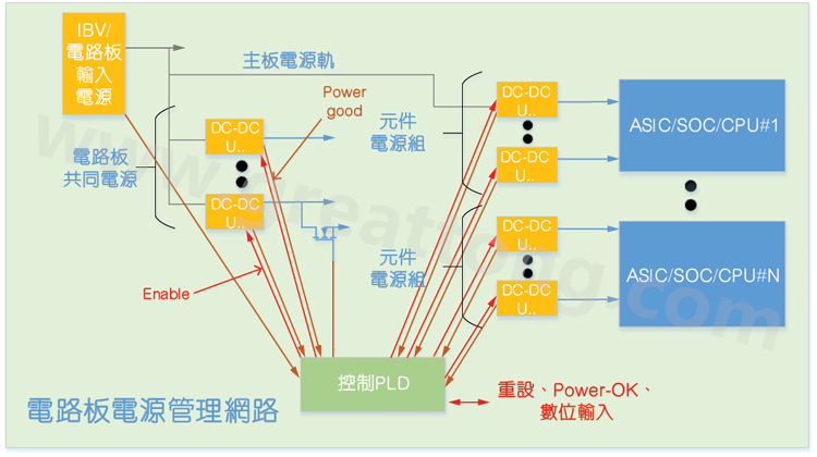 基于CPLD的硬件管理系統，可實現電源管理和內務處理功能
