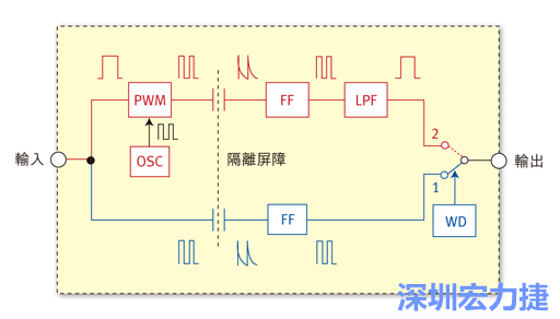  圖1：電容式數(shù)位隔離器簡明示意圖。