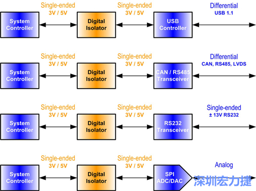 圖2：數(shù)位隔離器必須放置在隔離介面的單端部分中。