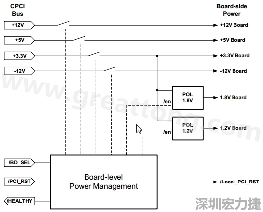 圖一展示?一個支援熱插拔的cPCI板的電源管?系統的頂層設計圖