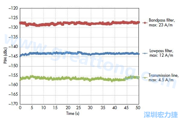 圖5：采用相同低PIM材料制造的三種不同電路，分別呈現出不同的PIM性能：具有更高電流密度的電路