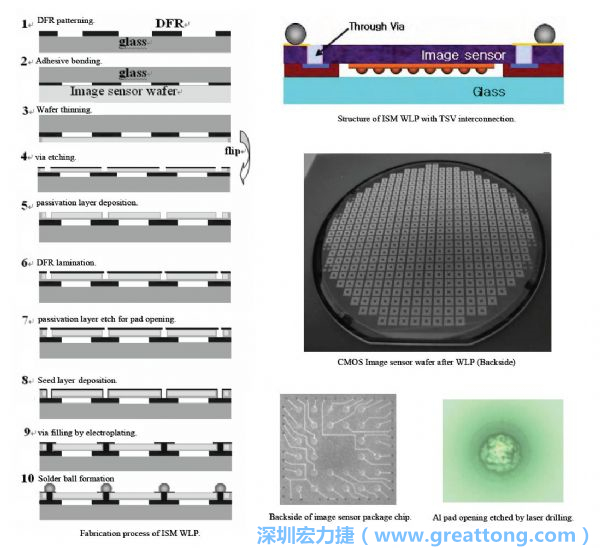 Samsung采用WLP形式制作的image sensor，直接利用晶圓級封裝大幅縮減元件尺寸，元件可做到極薄與最小占位面積。