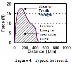 這份報告卻是以錫球的「破裂強度(Fracture Energy)」來計算其焊接強度的，因為當最大剪切力出現時錫球還不一定整顆完全掉落下來，有些可能只是裂開一部分，但推力的最大值已經求出，所以僅計算最大剪切力來代替焊錫強度會有點失真，應該要計算其整個剪切力與距離所形成的封閉區域面積（上圖）才比較能代表焊接強度。